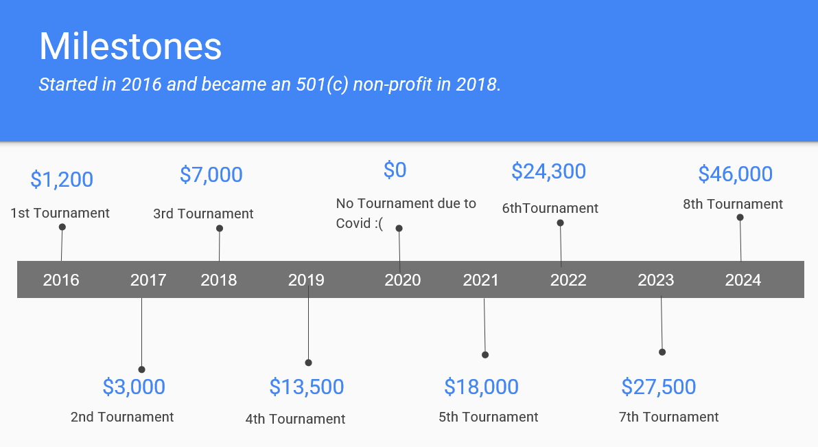 Our progress chart.
